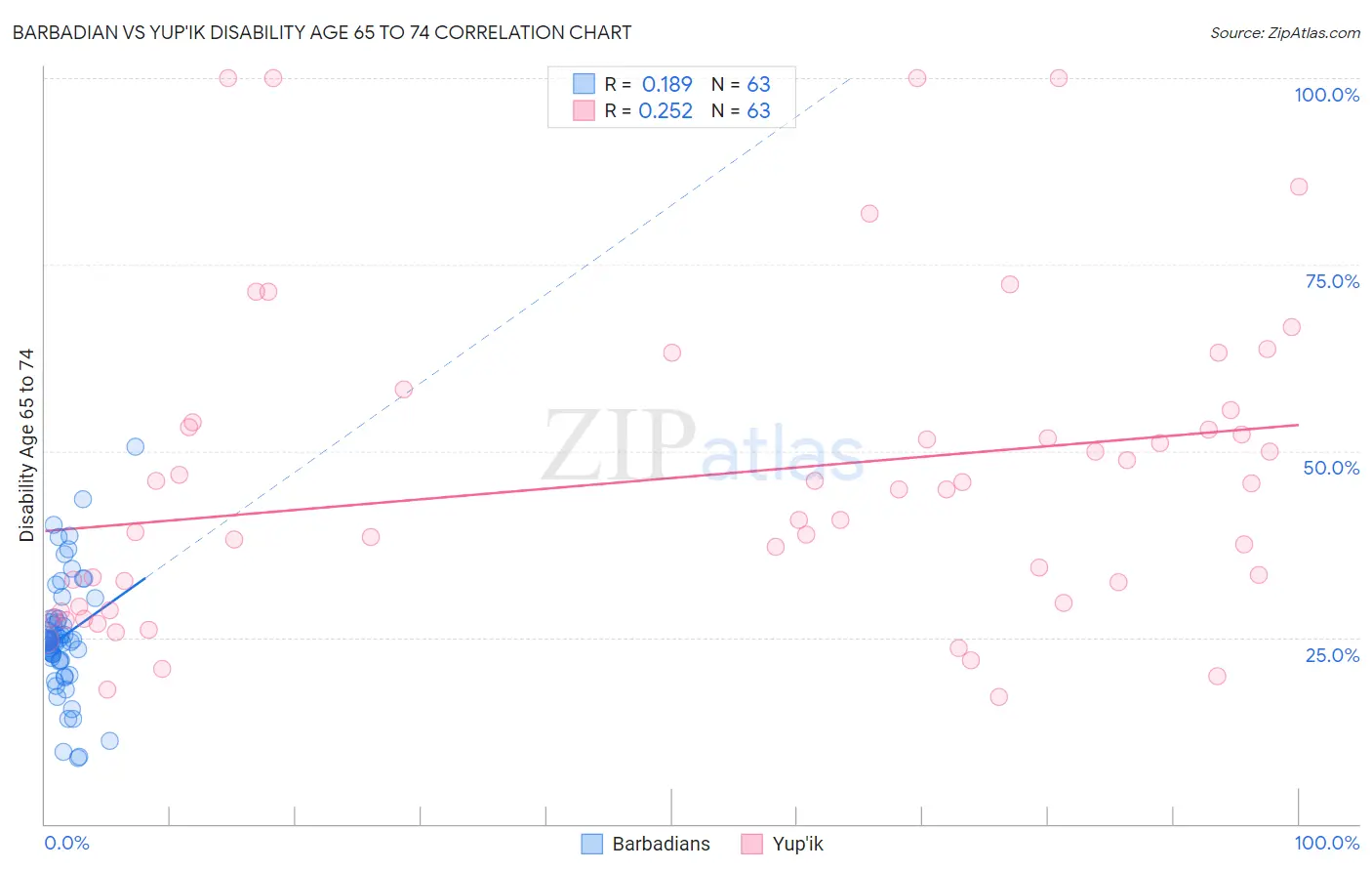 Barbadian vs Yup'ik Disability Age 65 to 74