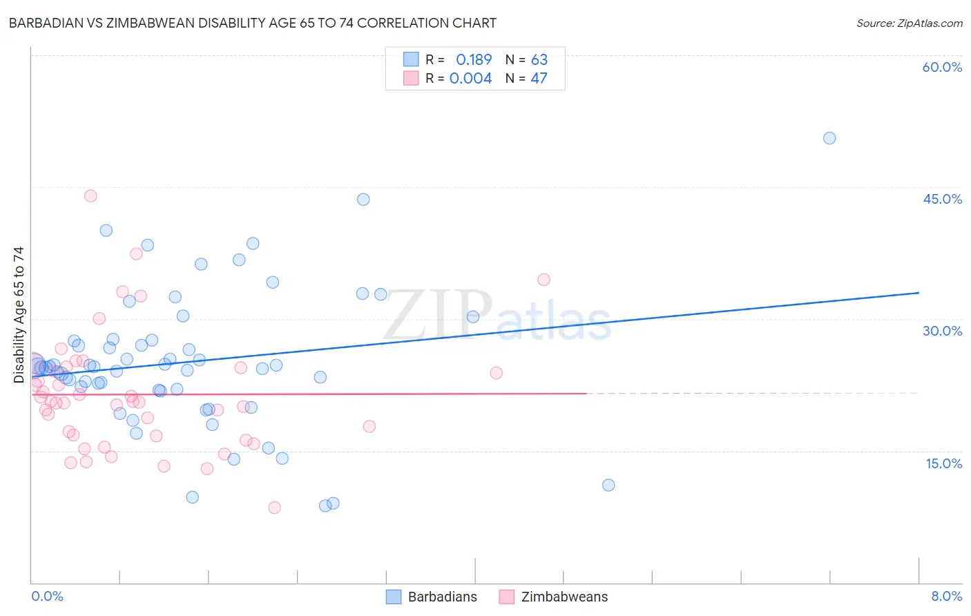 Barbadian vs Zimbabwean Disability Age 65 to 74