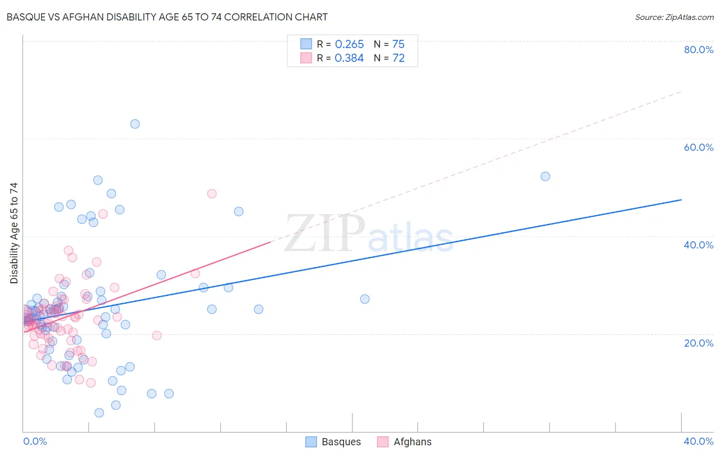 Basque vs Afghan Disability Age 65 to 74