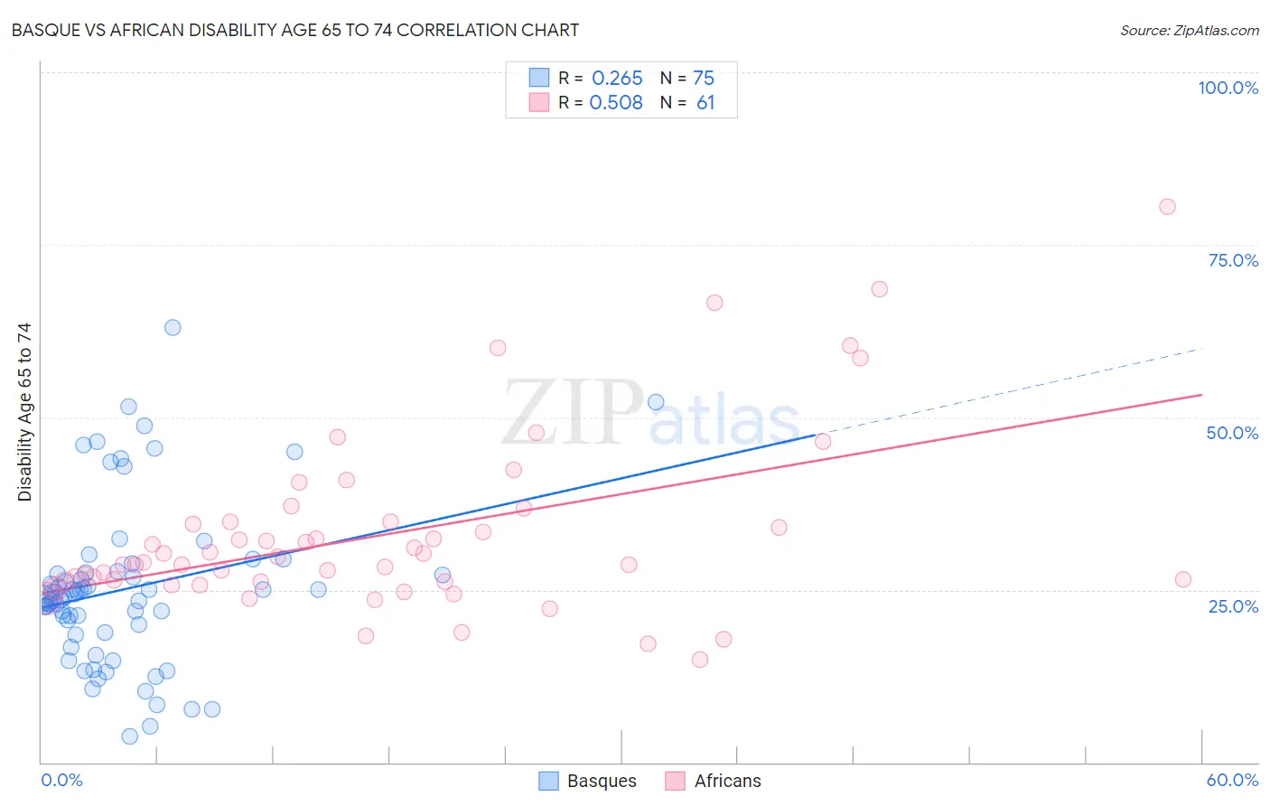 Basque vs African Disability Age 65 to 74