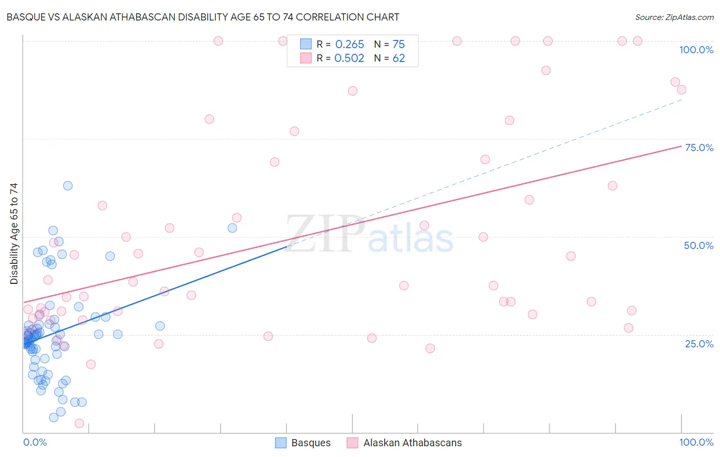 Basque vs Alaskan Athabascan Disability Age 65 to 74