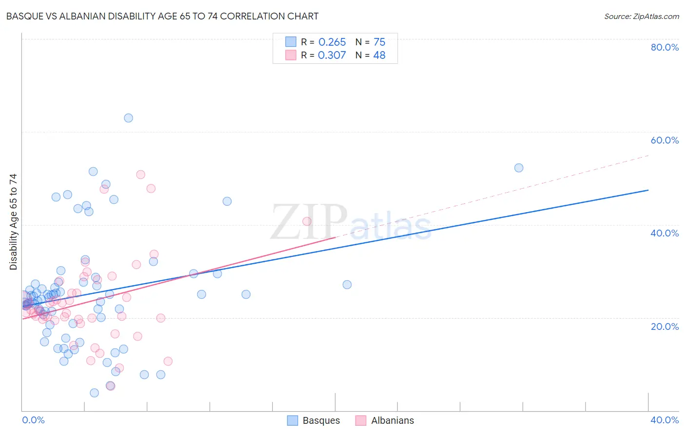 Basque vs Albanian Disability Age 65 to 74
