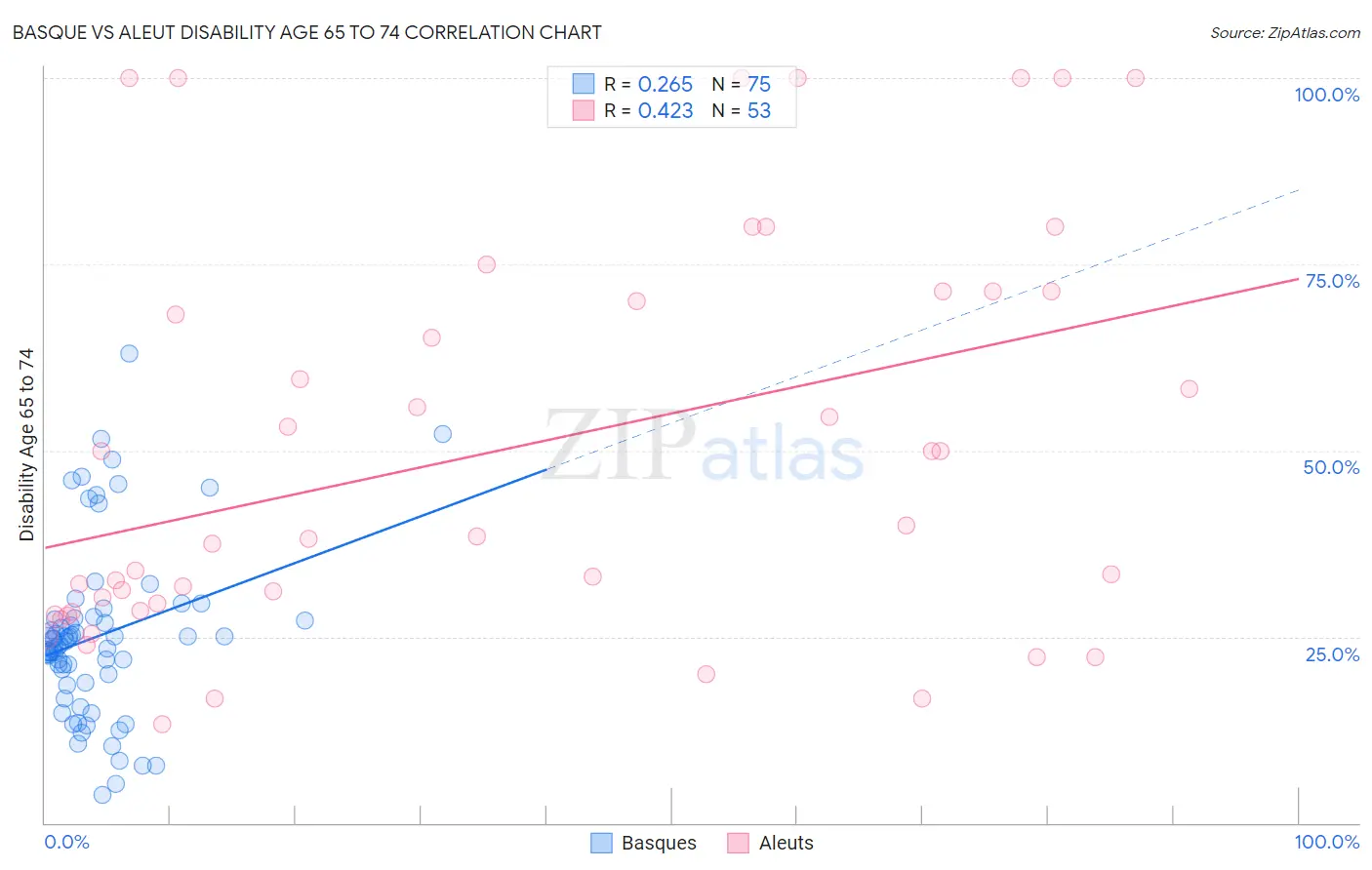 Basque vs Aleut Disability Age 65 to 74