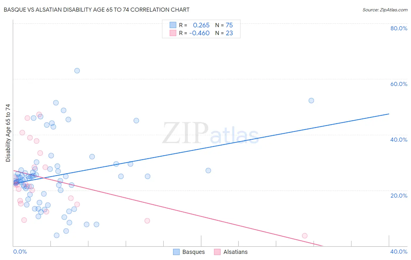 Basque vs Alsatian Disability Age 65 to 74