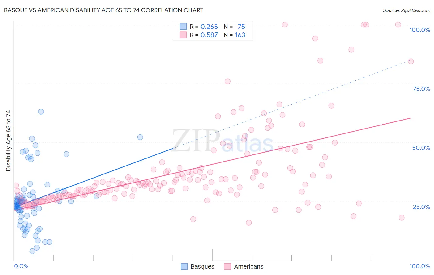 Basque vs American Disability Age 65 to 74
