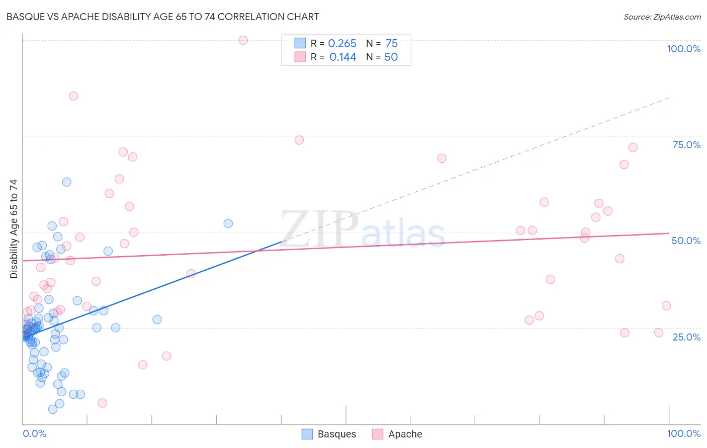 Basque vs Apache Disability Age 65 to 74