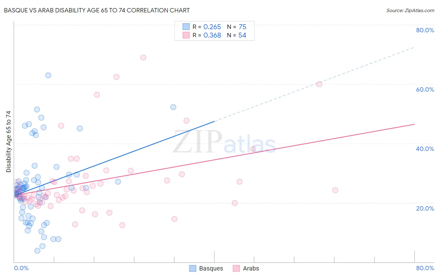 Basque vs Arab Disability Age 65 to 74
