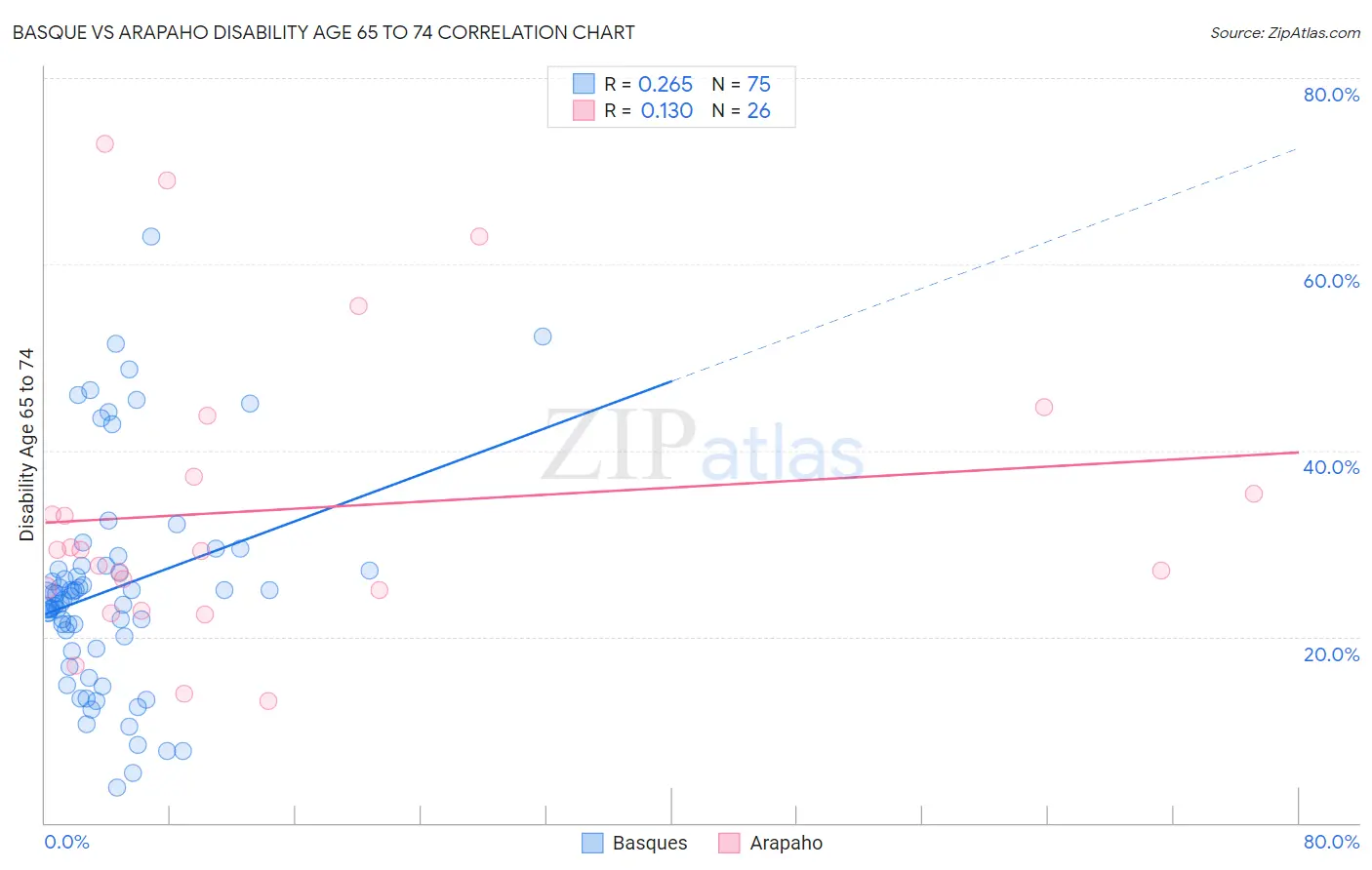 Basque vs Arapaho Disability Age 65 to 74