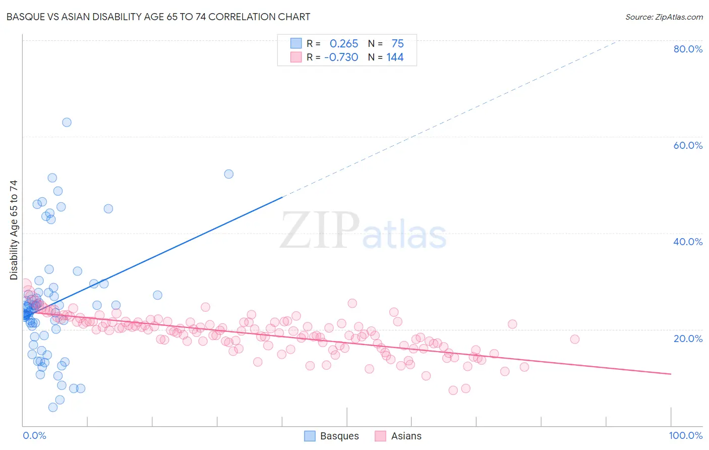 Basque vs Asian Disability Age 65 to 74