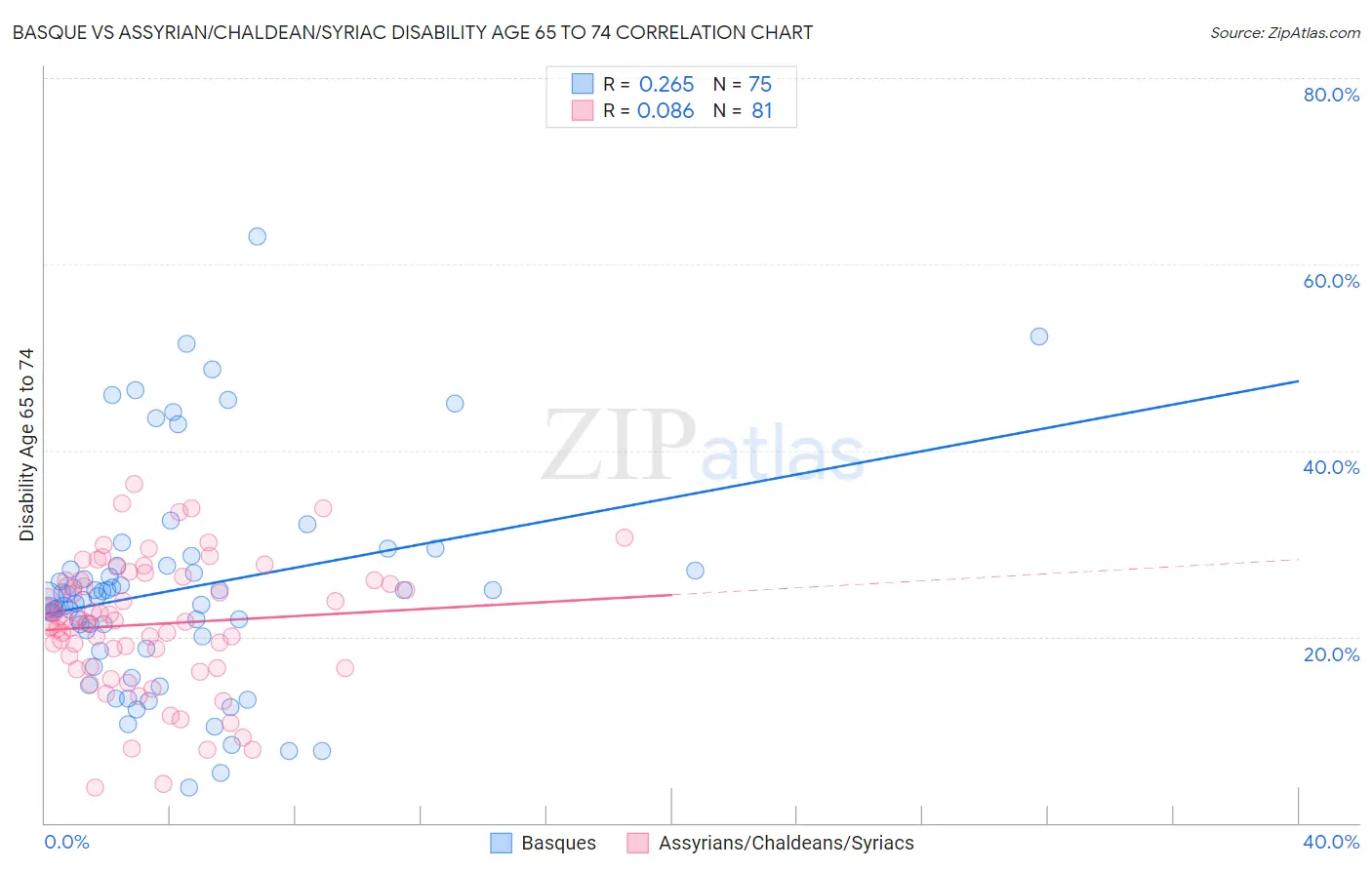 Basque vs Assyrian/Chaldean/Syriac Disability Age 65 to 74