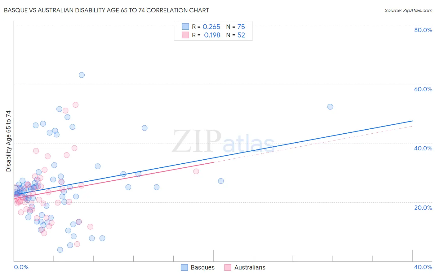 Basque vs Australian Disability Age 65 to 74