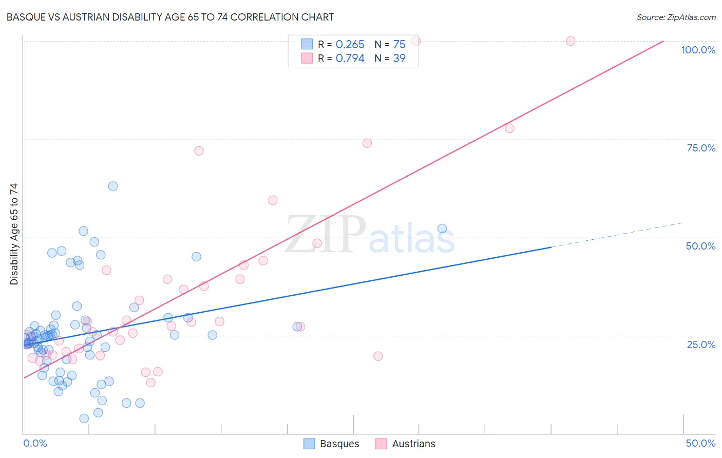 Basque vs Austrian Disability Age 65 to 74