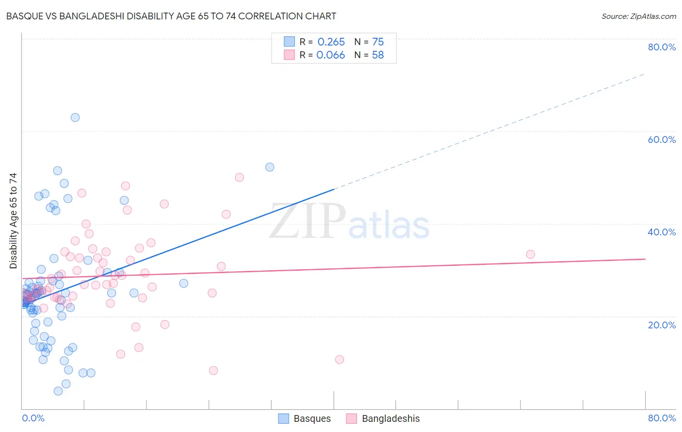 Basque vs Bangladeshi Disability Age 65 to 74