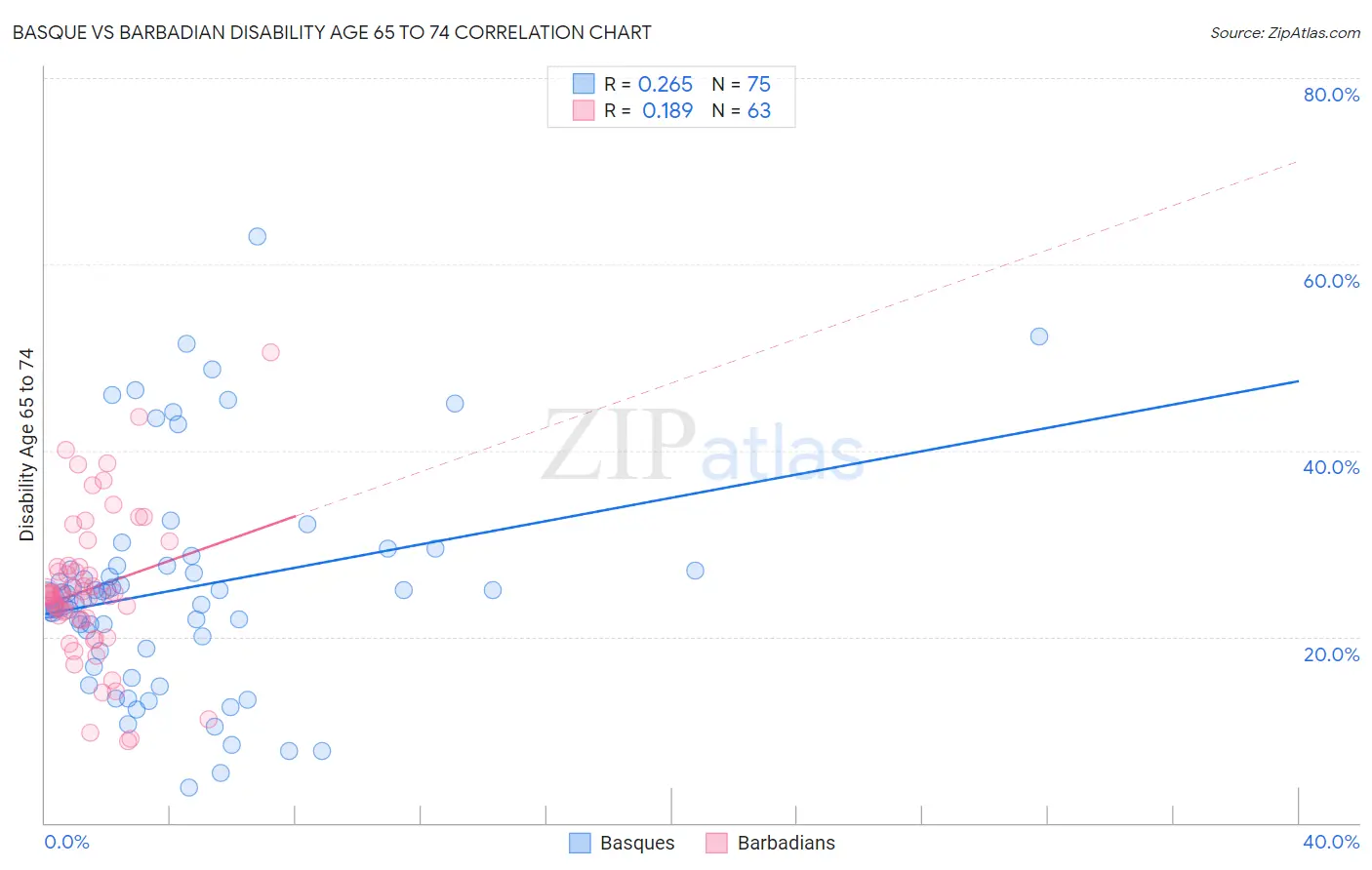 Basque vs Barbadian Disability Age 65 to 74