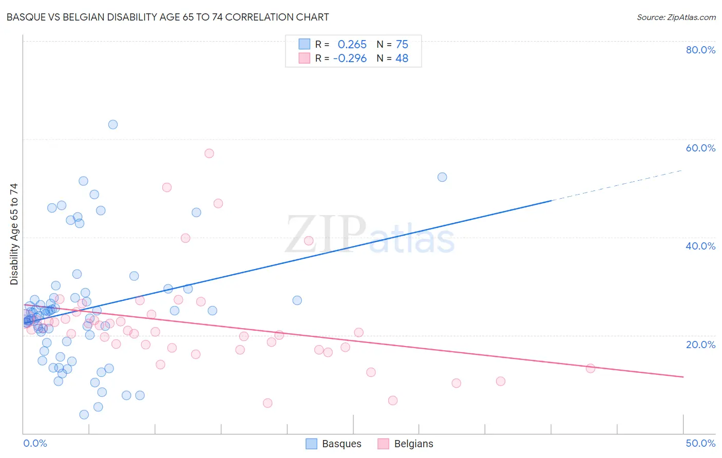 Basque vs Belgian Disability Age 65 to 74