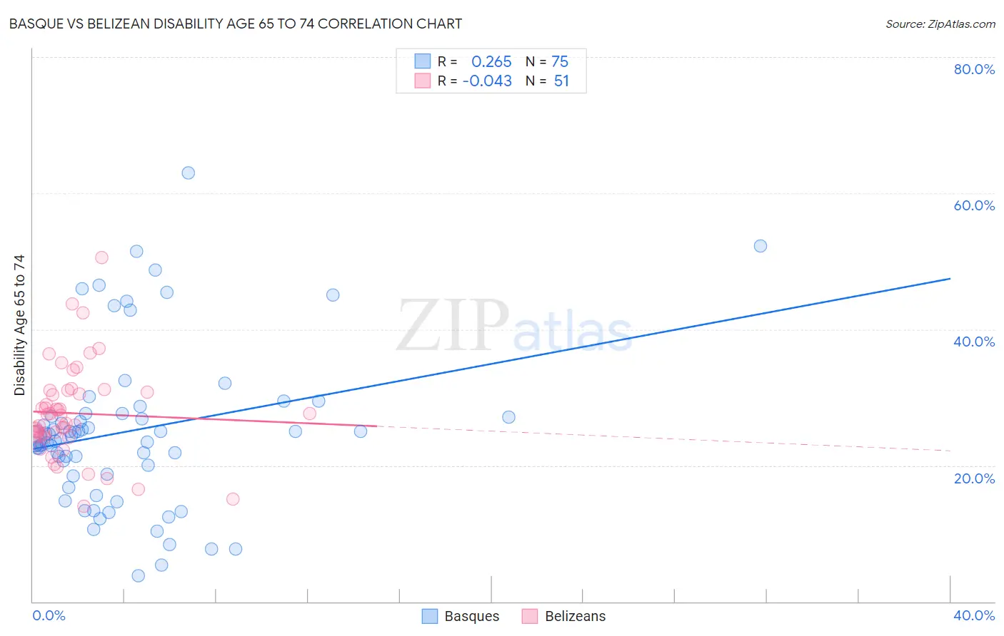 Basque vs Belizean Disability Age 65 to 74
