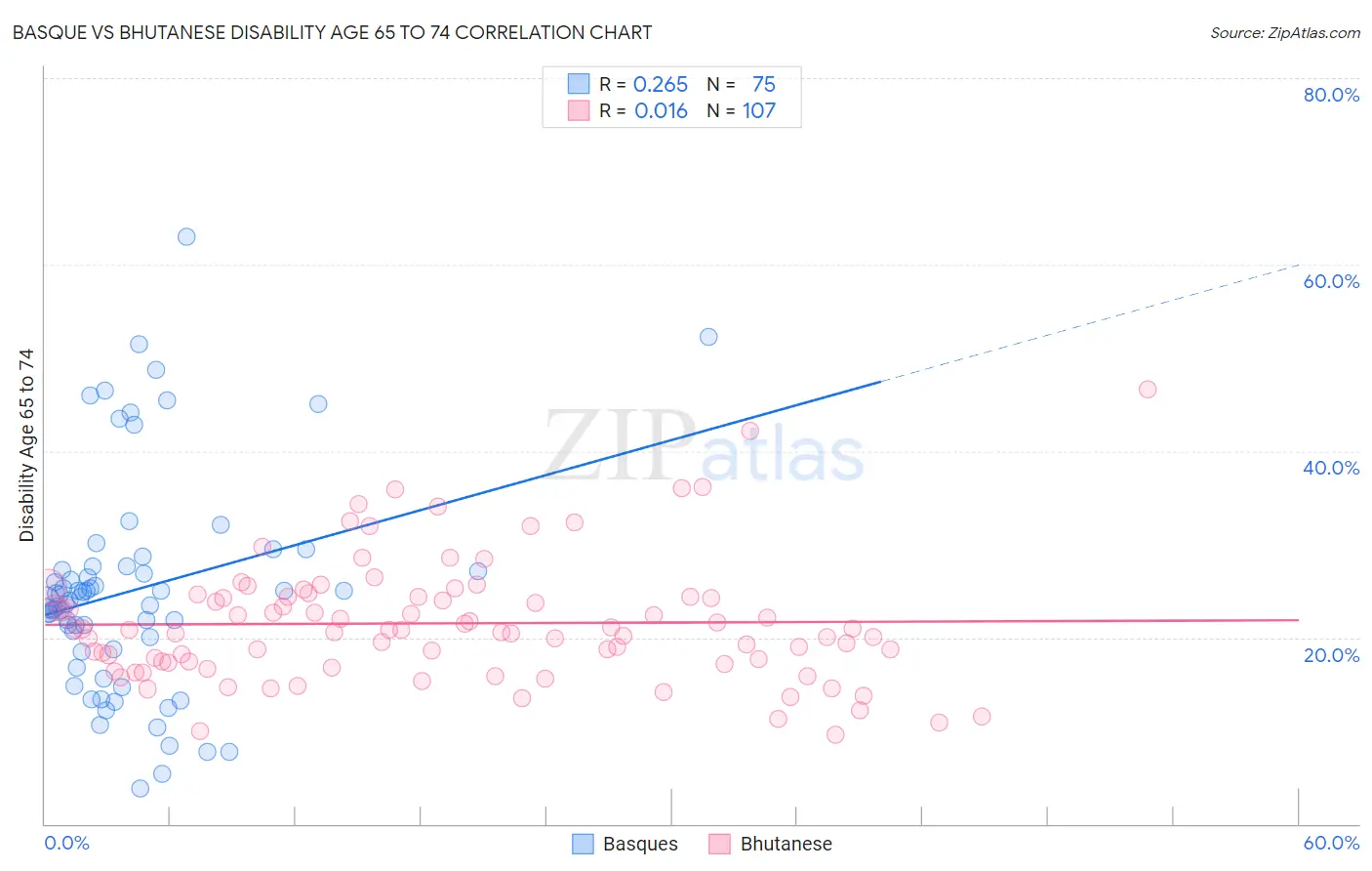 Basque vs Bhutanese Disability Age 65 to 74