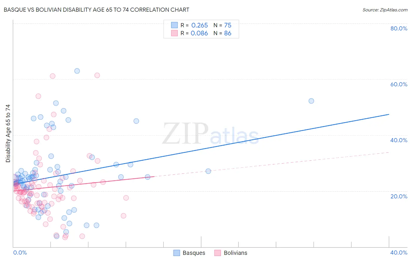 Basque vs Bolivian Disability Age 65 to 74