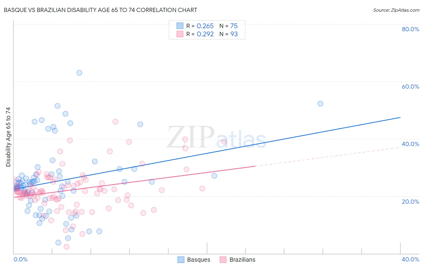 Basque vs Brazilian Disability Age 65 to 74