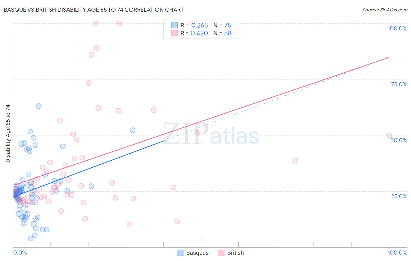 Basque vs British Disability Age 65 to 74