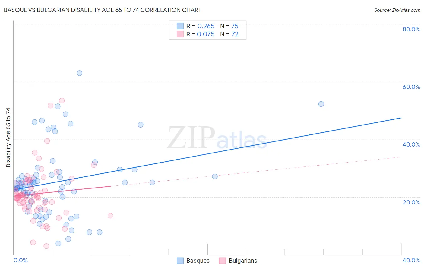 Basque vs Bulgarian Disability Age 65 to 74