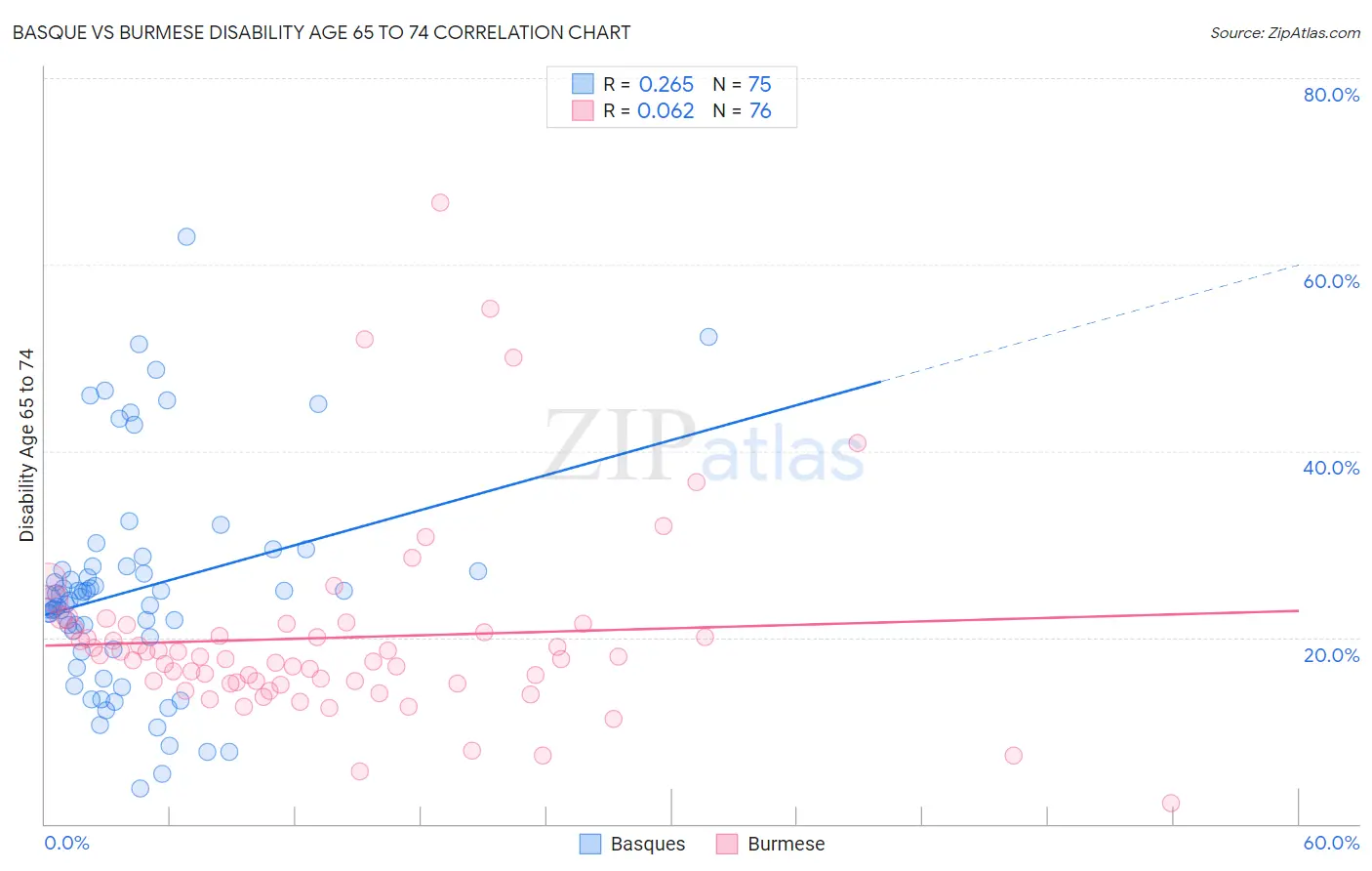 Basque vs Burmese Disability Age 65 to 74