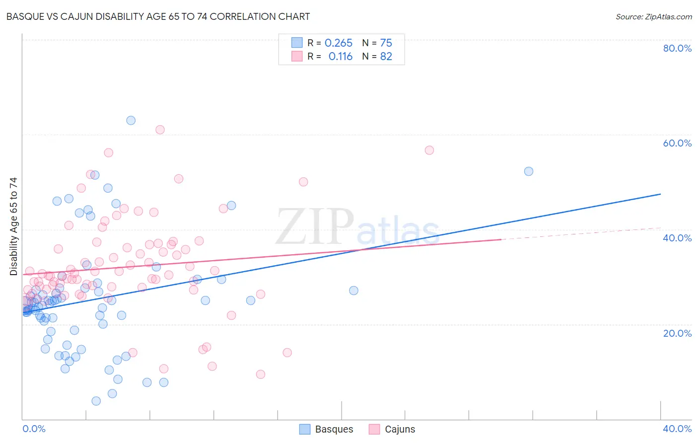 Basque vs Cajun Disability Age 65 to 74