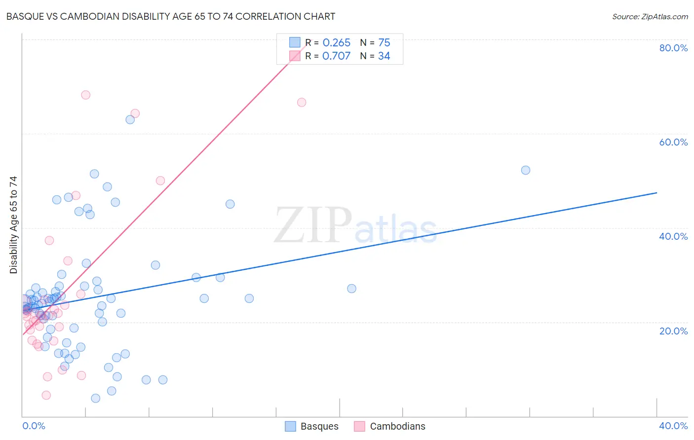 Basque vs Cambodian Disability Age 65 to 74