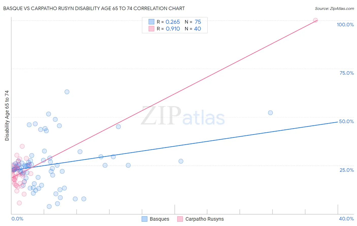 Basque vs Carpatho Rusyn Disability Age 65 to 74