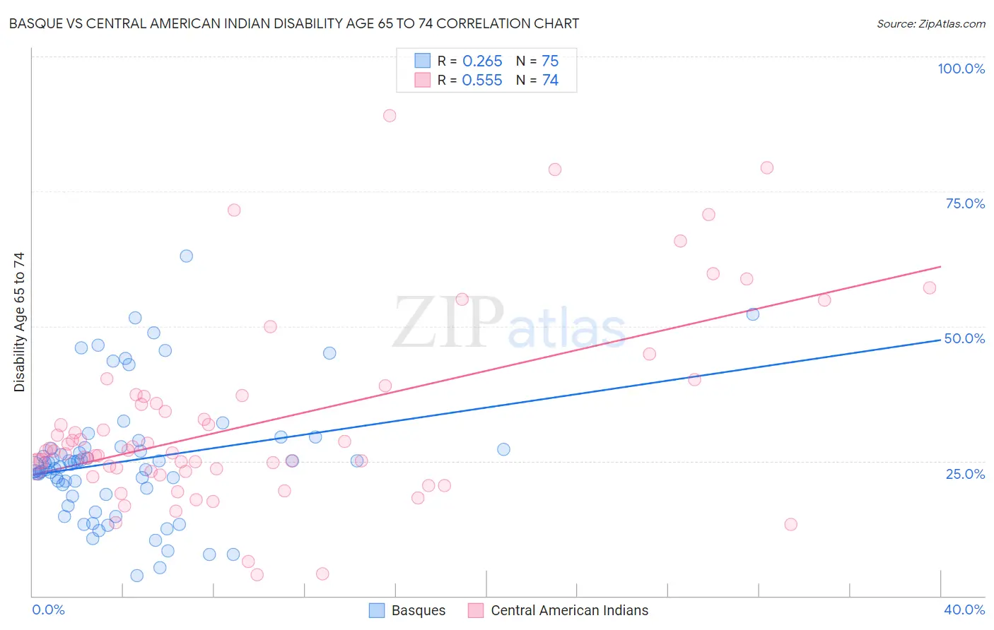 Basque vs Central American Indian Disability Age 65 to 74