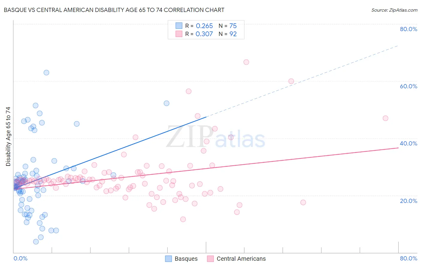 Basque vs Central American Disability Age 65 to 74