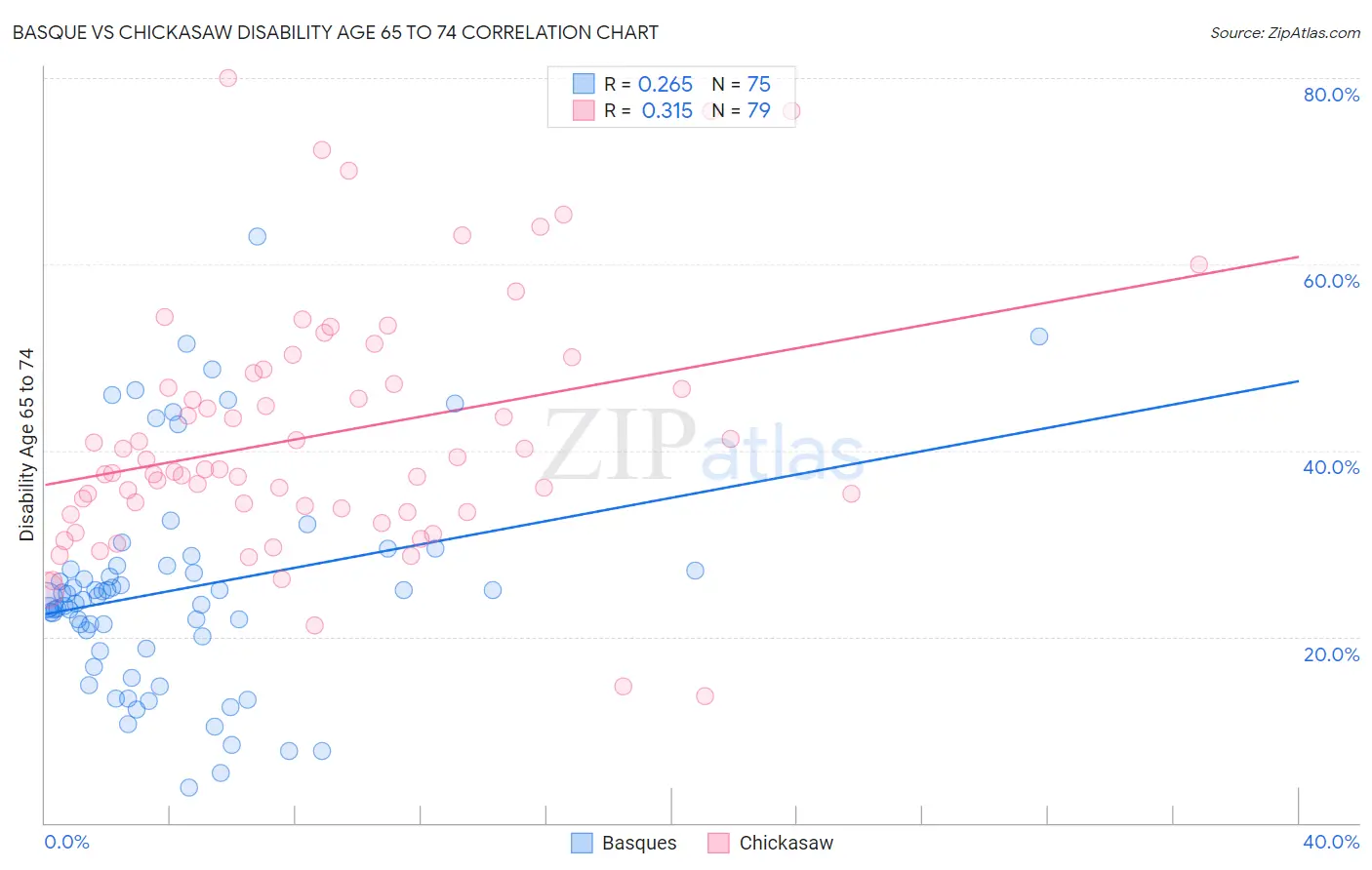 Basque vs Chickasaw Disability Age 65 to 74