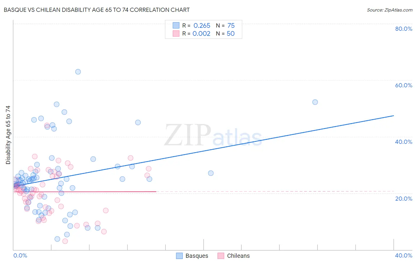 Basque vs Chilean Disability Age 65 to 74