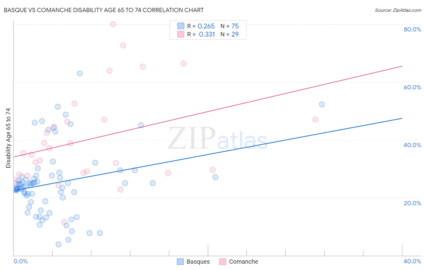 Basque vs Comanche Disability Age 65 to 74