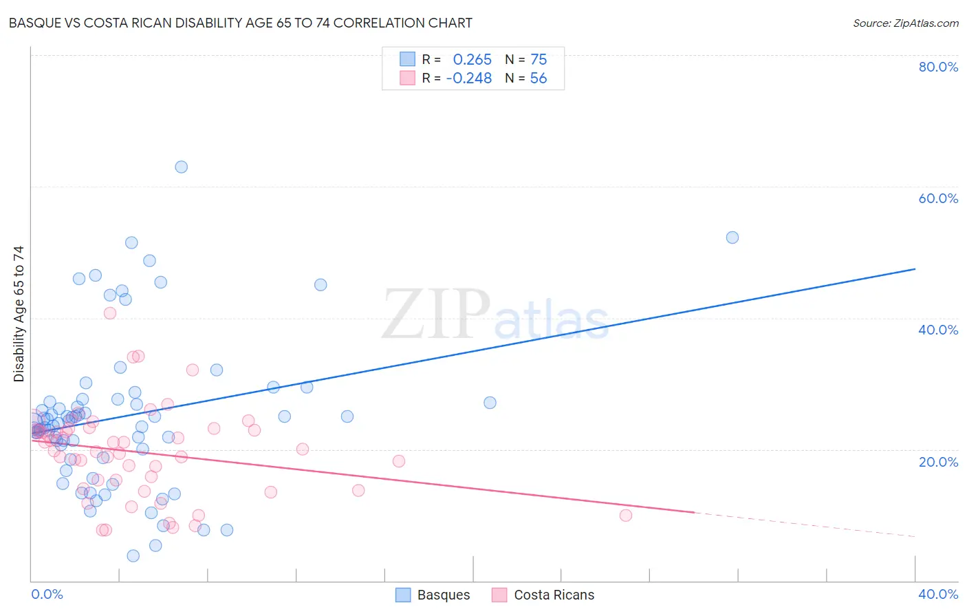 Basque vs Costa Rican Disability Age 65 to 74