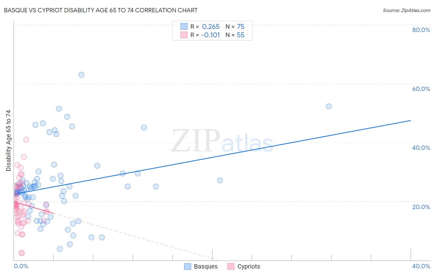 Basque vs Cypriot Disability Age 65 to 74