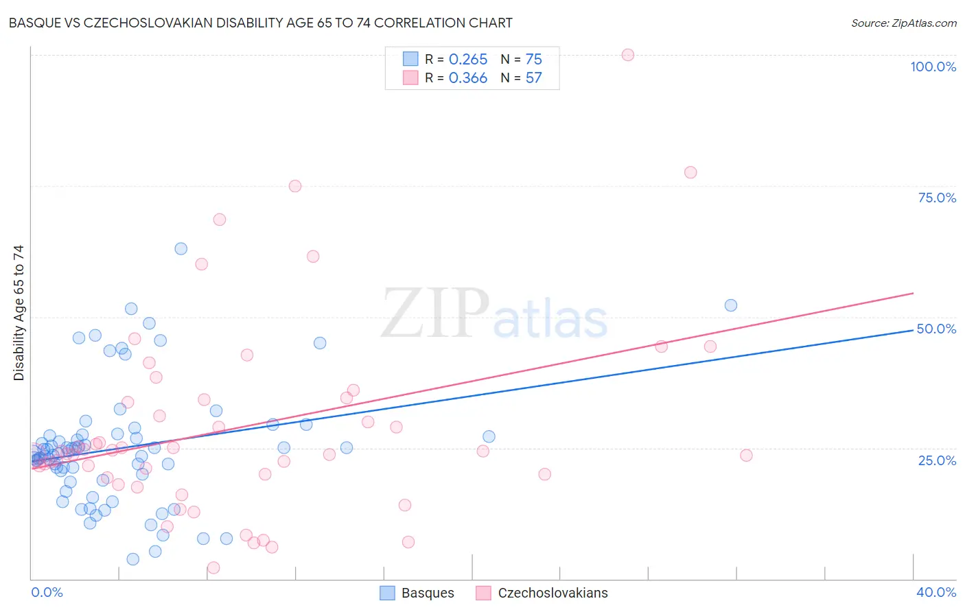 Basque vs Czechoslovakian Disability Age 65 to 74