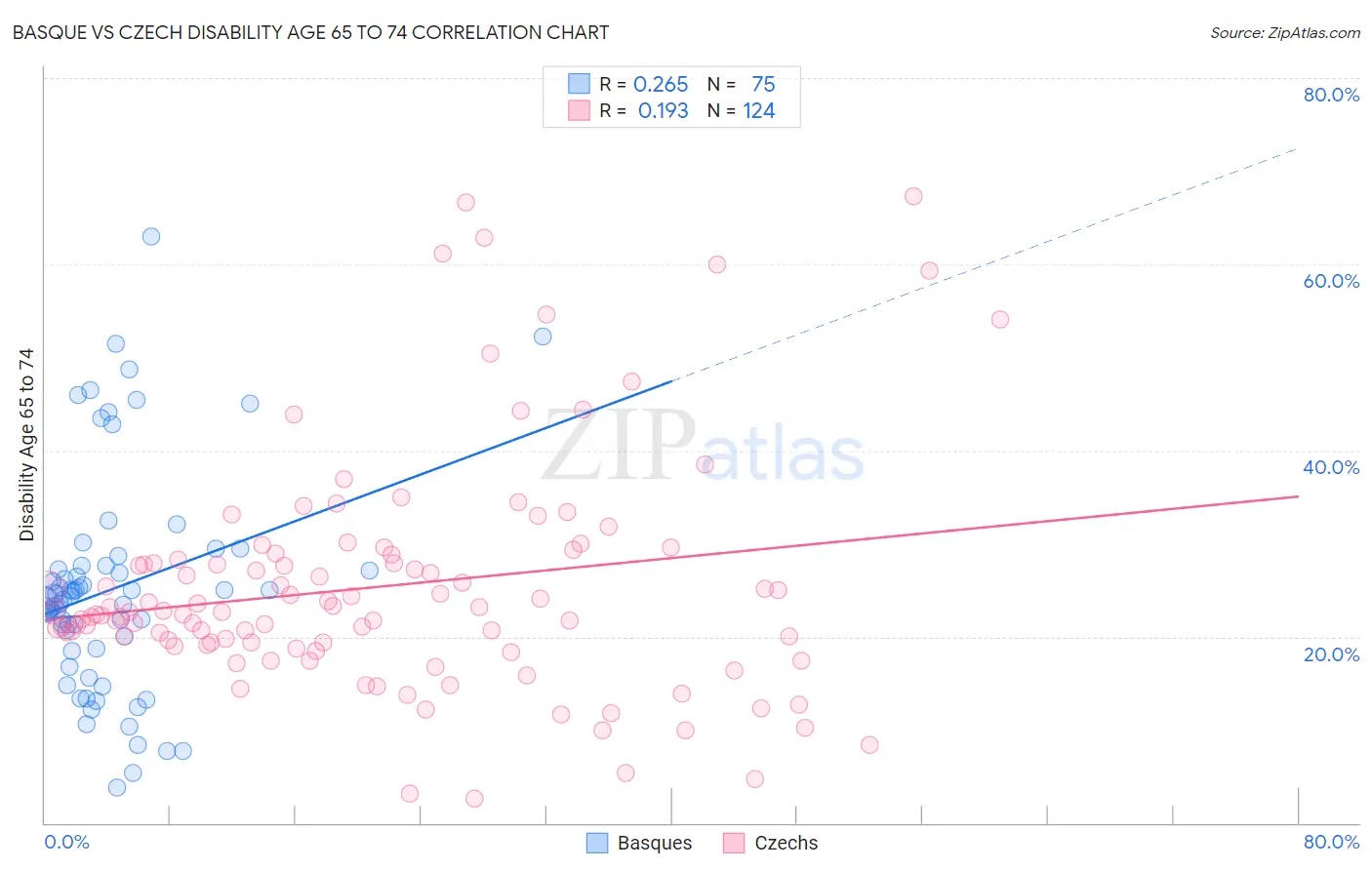 Basque vs Czech Disability Age 65 to 74