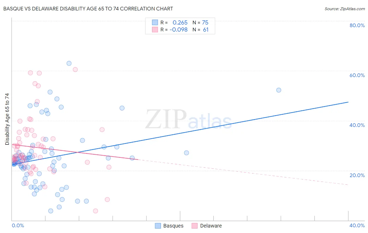 Basque vs Delaware Disability Age 65 to 74