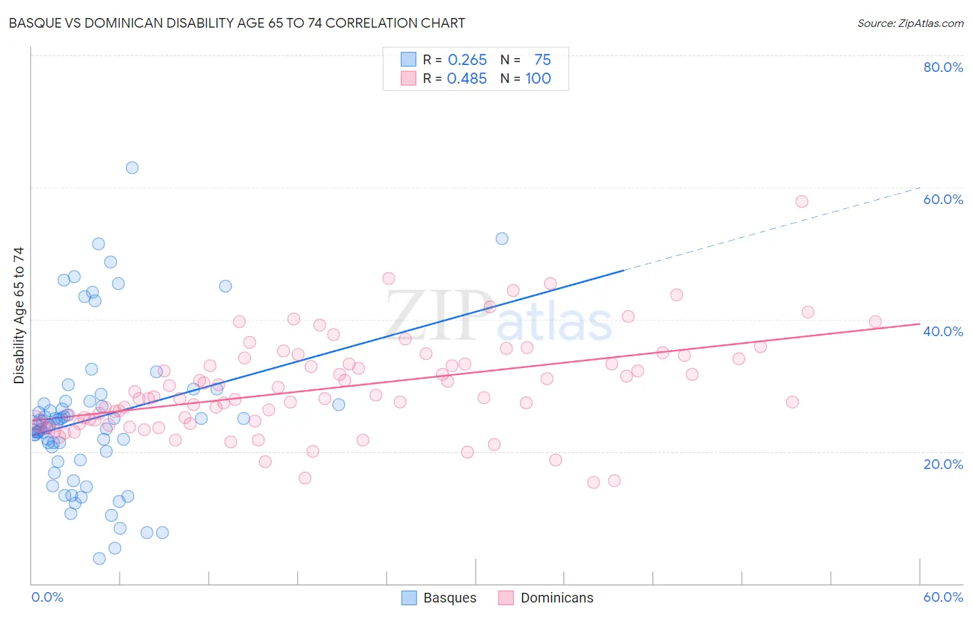 Basque vs Dominican Disability Age 65 to 74