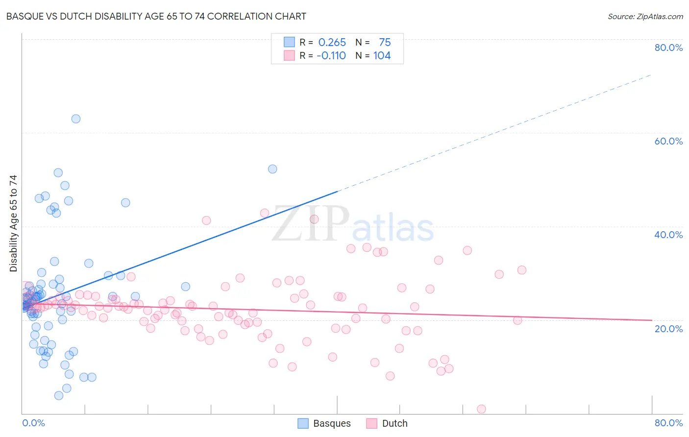 Basque vs Dutch Disability Age 65 to 74