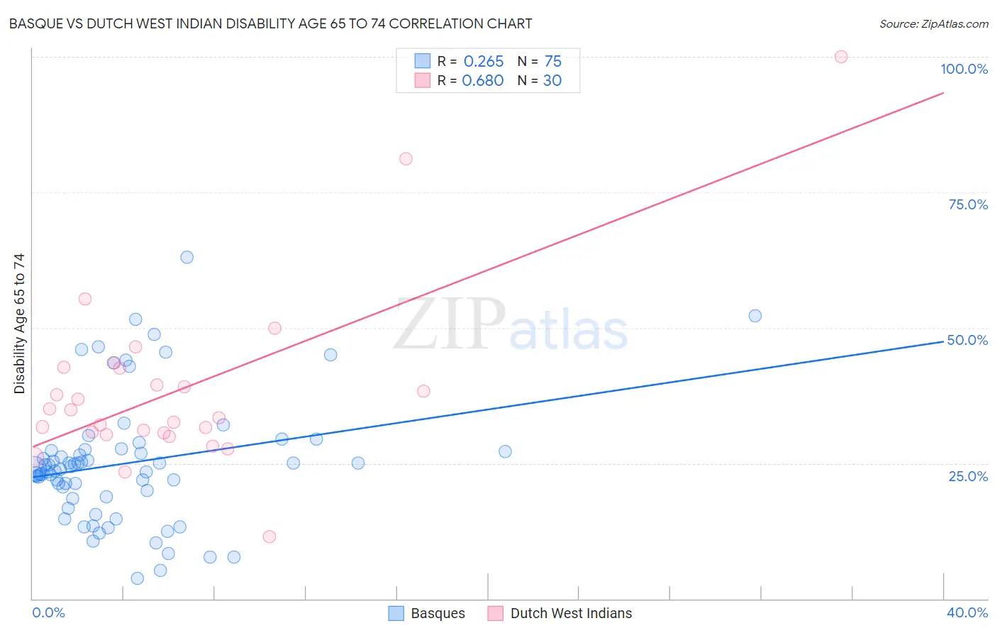 Basque vs Dutch West Indian Disability Age 65 to 74