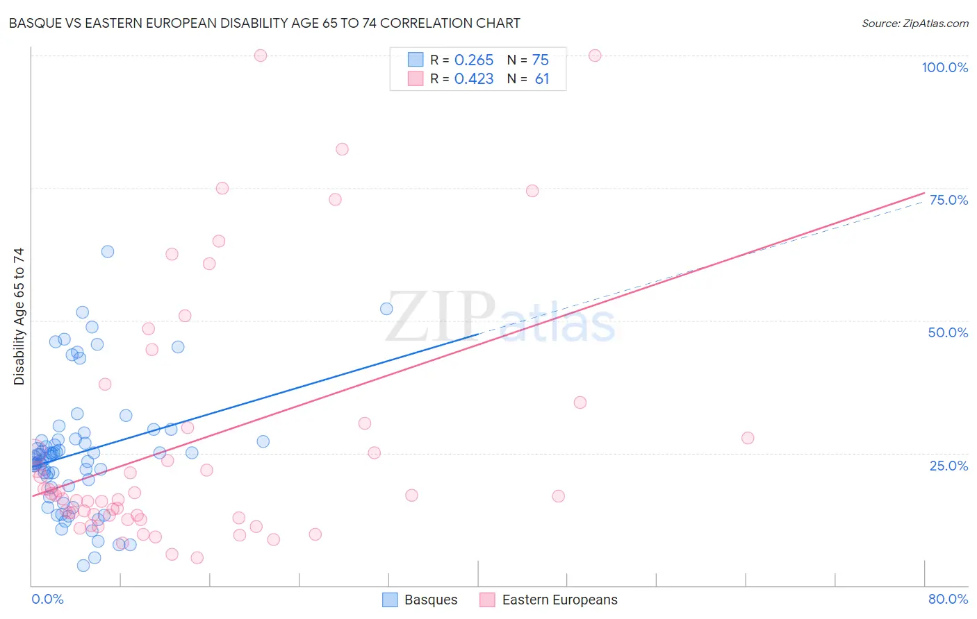 Basque vs Eastern European Disability Age 65 to 74