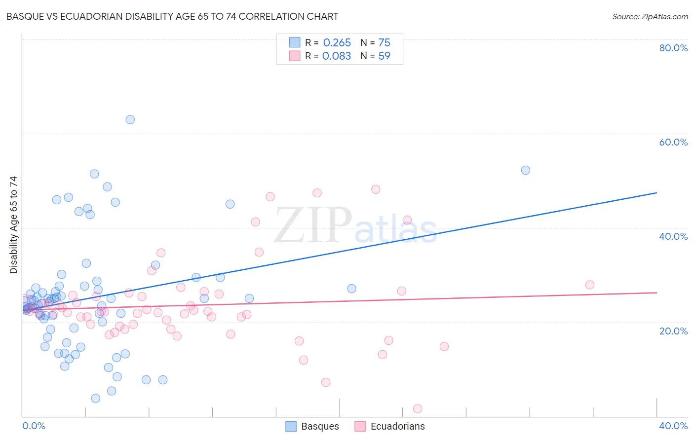 Basque vs Ecuadorian Disability Age 65 to 74