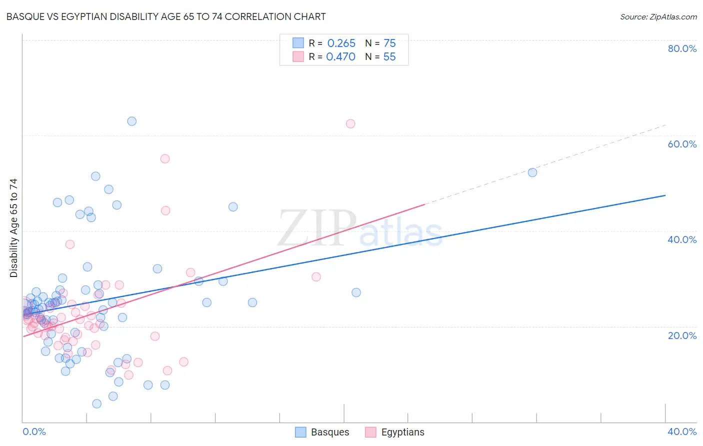 Basque vs Egyptian Disability Age 65 to 74