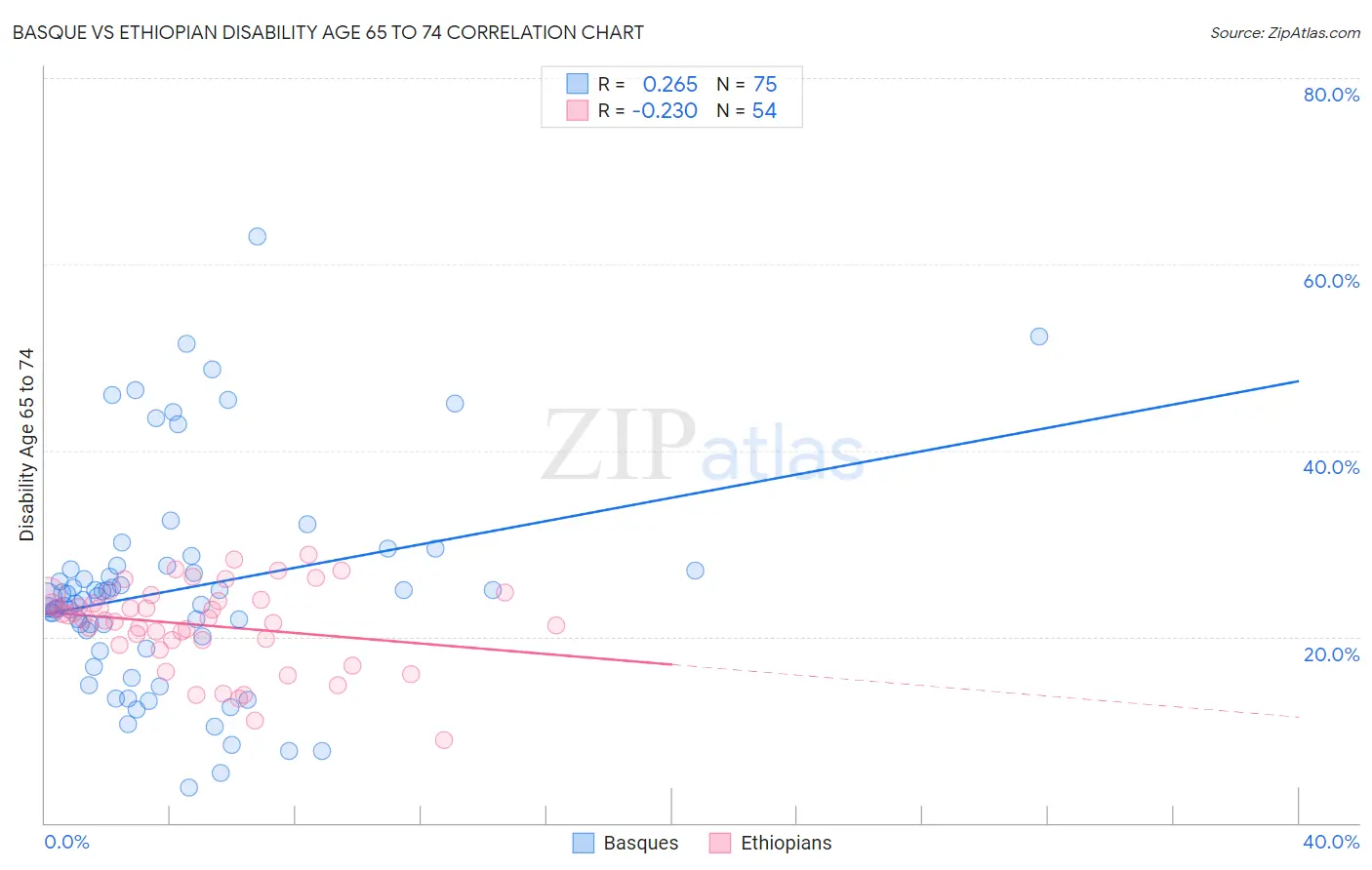 Basque vs Ethiopian Disability Age 65 to 74
