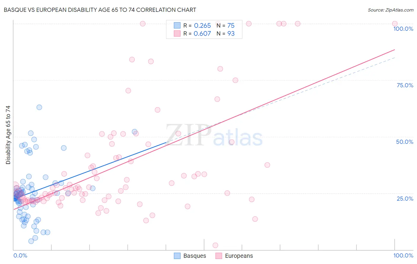 Basque vs European Disability Age 65 to 74