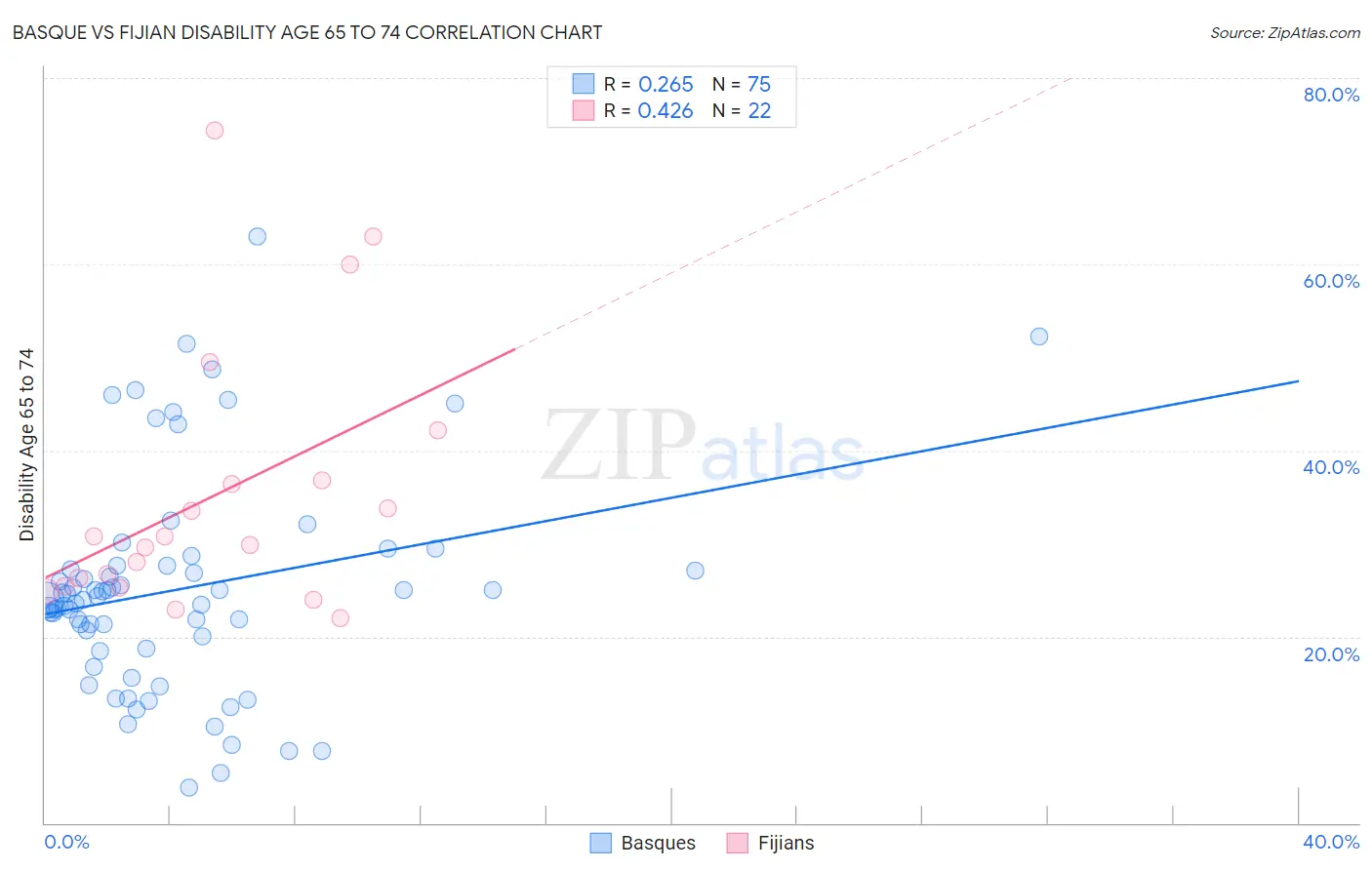 Basque vs Fijian Disability Age 65 to 74