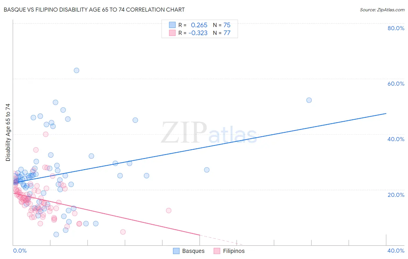 Basque vs Filipino Disability Age 65 to 74