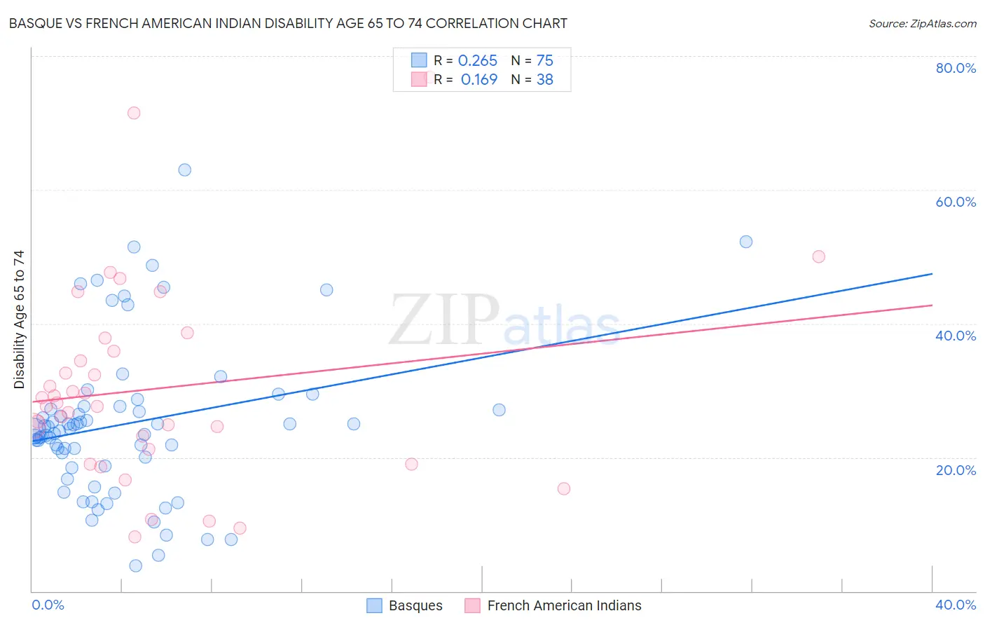Basque vs French American Indian Disability Age 65 to 74